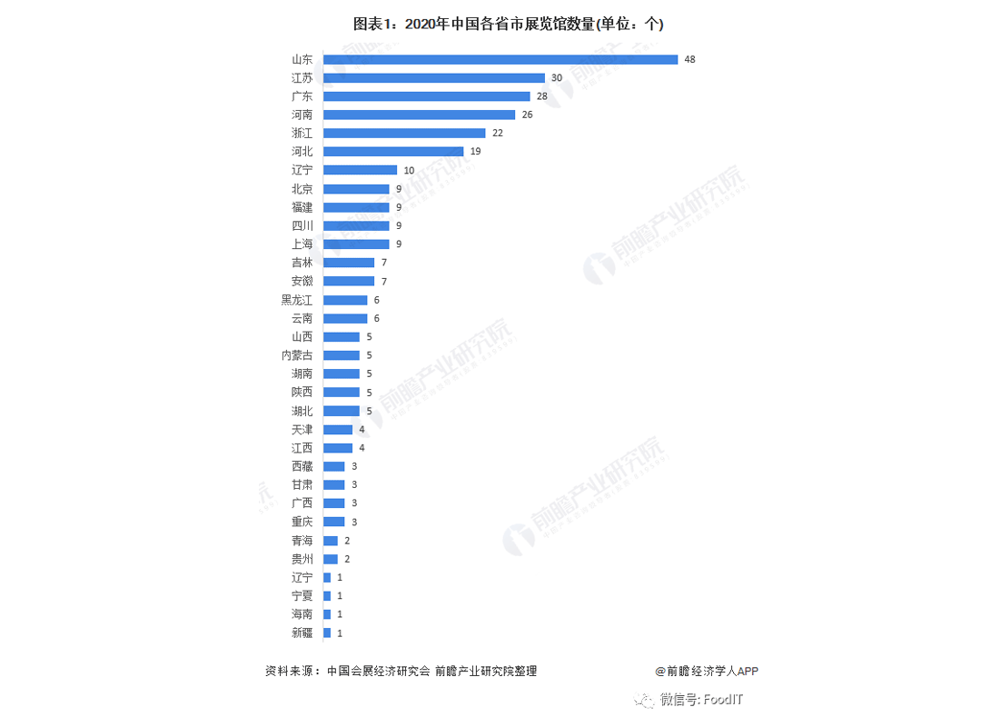 青島藍博食品機械展5.27-29日紅島國際會議展覽中心舉辦，山東省展覽館數(shù)量較多，藍博食品機械展